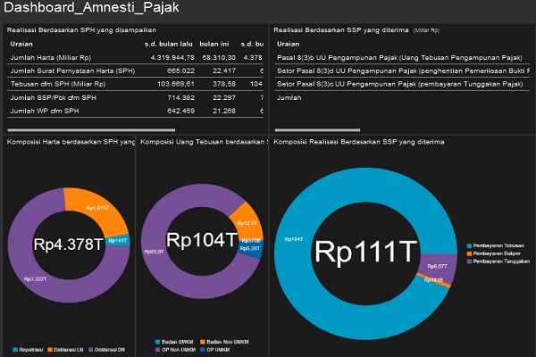  AMNESTI PAJAK: Per 17 Februari, Pernyataan Harta Rp4.378 Triliun. Naik Rp58,31 Triliun