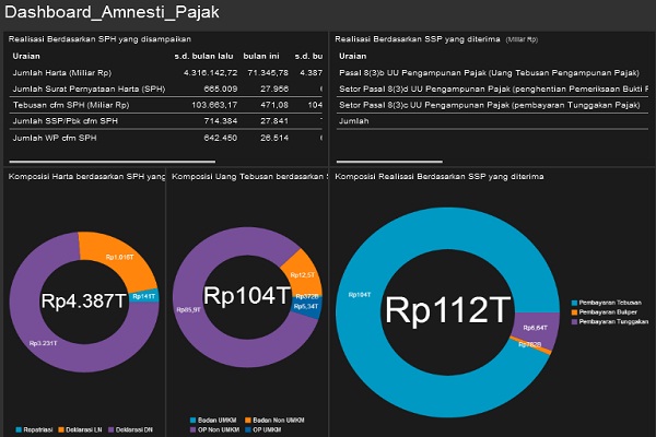  AMNESTI PAJAK: Per 21 Februari, Deklarasi Harta dan Repatriasi Lampaui Rp4.387 Triliun