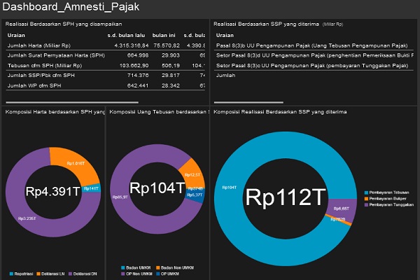  AMNESTI PAJAK 22 Februari: Pernyataan Harta Rp4.391 Triliun, Deklarasi Dalam Negeri Rp3.235 Triliun