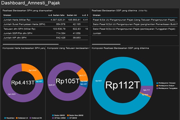  AMNESTI PAJAK: Per 27 Februari, Deklarasi Harta dan Repatriasi Rp4.413 Triliun