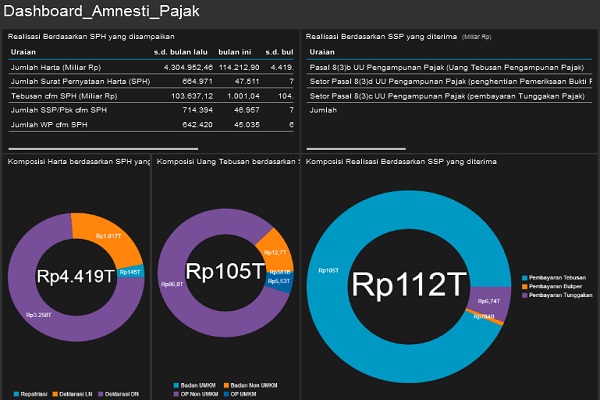  HASIL TAX AMNESTY: Akhir Bulan Kedua Periode Terakhir, Pernyataan Harta Rp4.419 Triliun