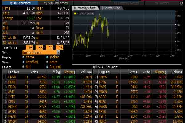  TOP GAINERS 3 MARET: Saham Indofarma Meroket 24,79%