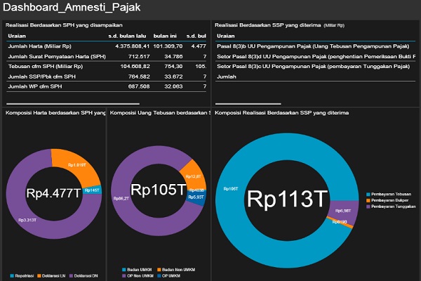  TAX AMNESTY: 21 Hari Jelang Akhir Program, Pernyataan Harta Lampaui Rp4.477 Triliun