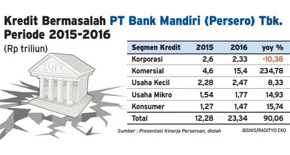  INFO GRAFIS: Kredit Bermasalah Bank Mandiri Naik