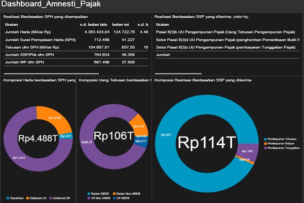  TAX AMNESTY: 18 Hari Jelang Akhir Program, Deklarasi Harta dan Repatriasi Rp4.488 Triliun