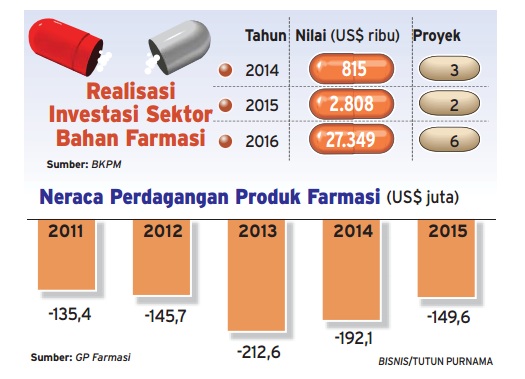  INFO GRAFIS: Realisasi Investasi Asing Sektor Bahan Baku Farmasi Melonjak