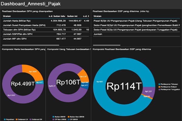  TAX AMNESTY: 17 Hari Jelang Akhir Program, Pernyataan Harta Rp4.499 Triliun