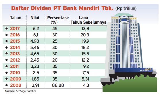  INFO GRAFIS: Bank Mandiri Bagikan Dividen Terbesar Sepanjang sejarah