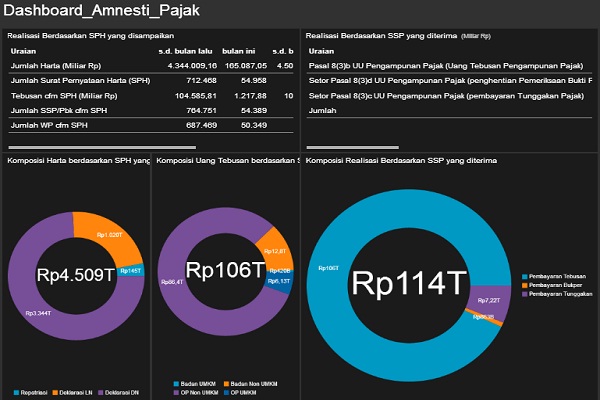  TAX AMNESTY: 16 Hari Jelang Akhir Program, Pernyataan Harta Rp4.509 Triliun