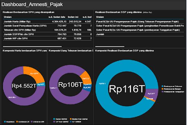  TAX AMNESTY: 11 Hari Jelang Akhir Program, Pernyataan Harta Tembus Rp4.552 Triliun