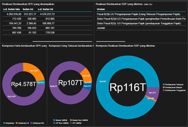  TAX AMNESTY: 9 Hari Jelang Akhir Program, Deklarasi Harta dan Repatriasi Rp4.578 Triliun