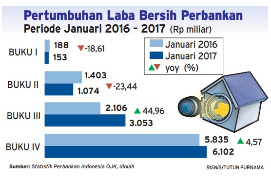  INFO GRAFIS: Pertumbuhan Laba Bersih Perbankan Januari 2016-2017