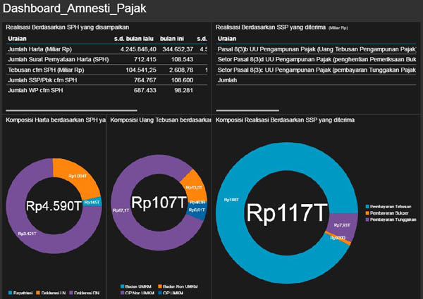  TAX AMNESTY: 8 Hari Jelang Akhir Program, Deklarasi Harta dan Repatriasi Rp4.590 Triliun