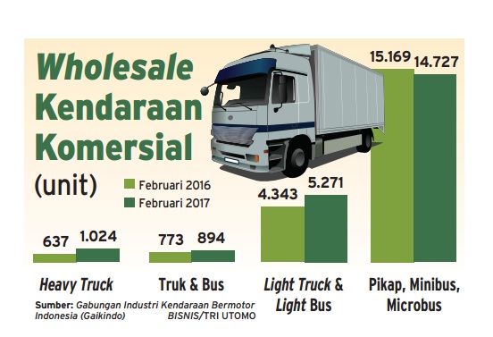  INFO GRAFIS: Wholesale Mobil Komersial Naik