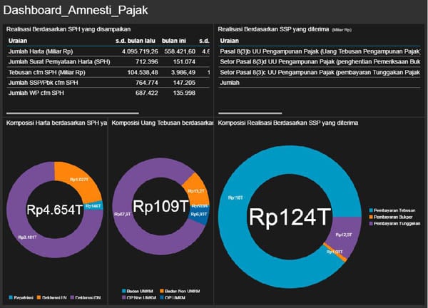  TAX AMNESTY: 4 Hari Jelang Akhir Program, Deklarasi Harta dan Repatriasi Rp4.654 Triliun