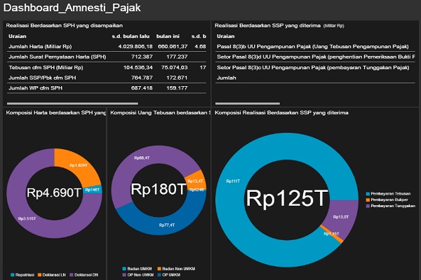  TAX AMNESTY: 2 Hari Jelang Akhir Program, Deklarasi Harta dan Repatriasi Rp4.690 Triliun