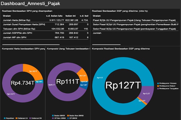  TAX AMNESTY: 1 Hari Jelang Akhir Program, Deklarasi Harta dan Repatriasi Rp4.734 Triliun