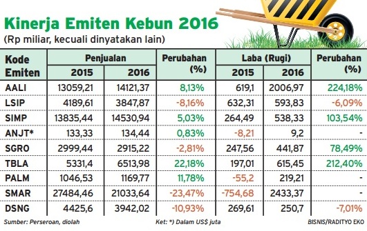  Info Grafis: Emiten Perkebunan Mulai Panen Untung