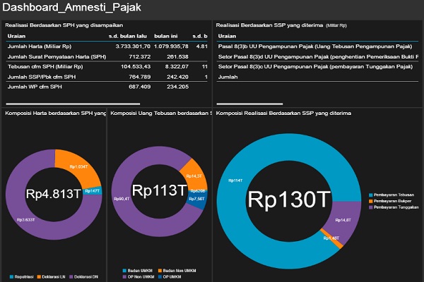  TAX AMNESTY: 5 Jam Jelang Akhir Program, Deklarasi Harta dan Repatriasi Rp4.813 Triliun