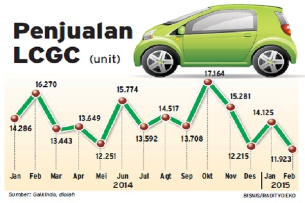  Bisnis Otomotif : Insentif LCGC Akan Disesuaikan