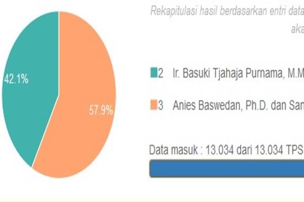  Inilah Hasil Real Count Pilkada DKI Jakarta 2017 Putaran II