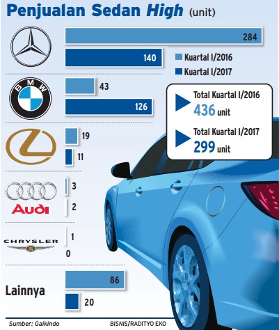  Info Grafis: Penjualan Sedan Mewah Kuartal I/2017 Drop 31,42%