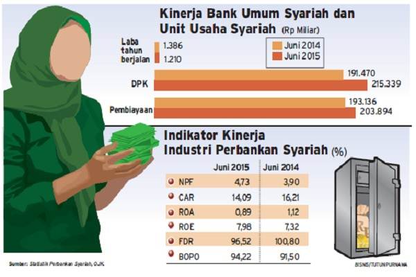  PERBANKAN SYARIAH : Kredit Syariah Capai 10,13%