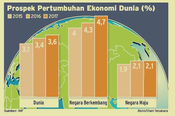  KESEJAHTERAAN MASYARAKAT: Pertumbuhan 5% Tidak Cukup