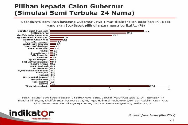  Survei Pilgub Jatim 2018: Gus Ipul &amp; Tri Rismaharini Paling Tinggi