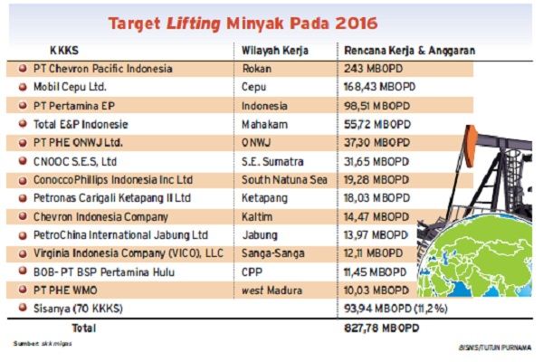  RANCANGAN APBN 2018 : Asumsi Sektor Energi Masih Konservatif