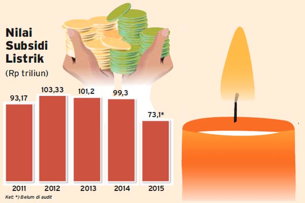  SUBSIDI LISTRIK TEPAT SASARAN : Dampak Pencabutan Subsidi Perlu Diantisipasi