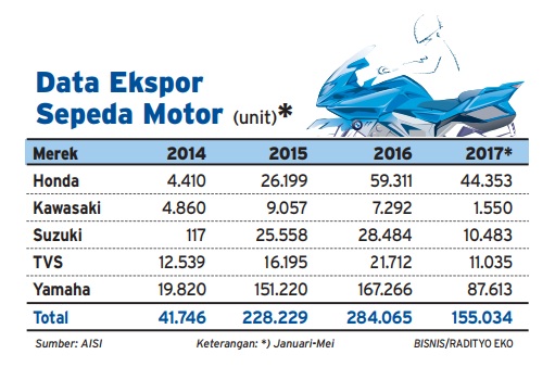  Info Grafis: Ekspor Sepeda Motor Melonjak