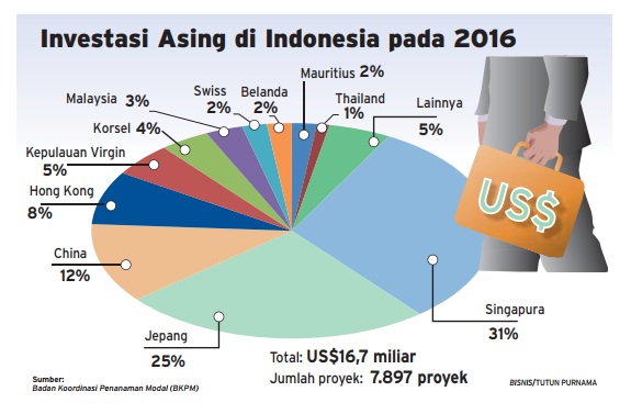  Info Grafis: Investasi Asing di Indonesia pada 2016