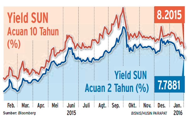  Pasar Obligasi: Harga SUN Masih Akan Meningkat