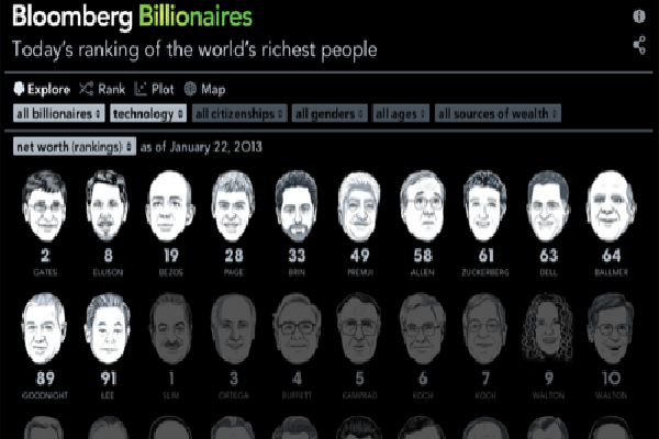 5 Konglomerat Indonesia Masuk Bloomberg Billionaires Index