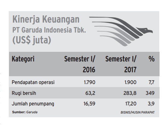  Info Grafis: Kinerja Keuangan Garuda Indonesia Semester I/2017