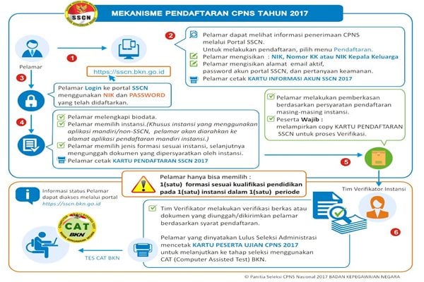  CPNS 2017: Registrasi Besok Pagi di https://sscn.bkn.go.id, Ikuti Mekanisme ini