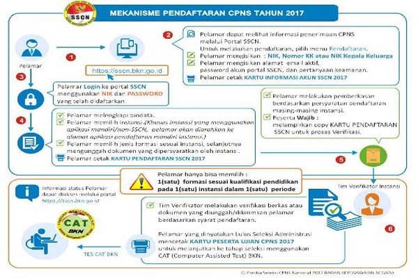  PENDAFTARAN CPNS 2017: Pelamar Butuh Solusi Soal NIK