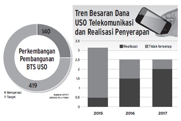  Pungutan Dana USO Bisa Naik Dua Kali Lipat