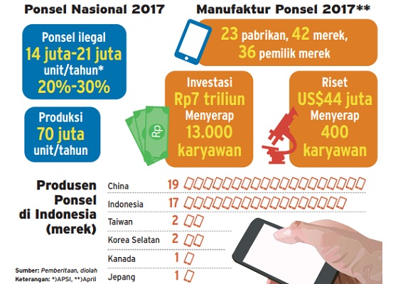  Info Grafis: Data Investasi Manufaktur Ponsel Nasional 2017