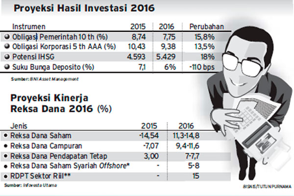  INVESTASI REKSA DANA :  Bukareksa Kelola Dana Rp15 Miliar