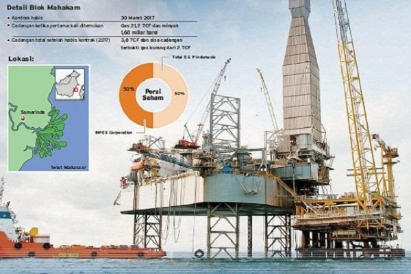  SAHAM BLOK MAHAKAM : Total &amp; Inpex Peroleh Jatah 39%