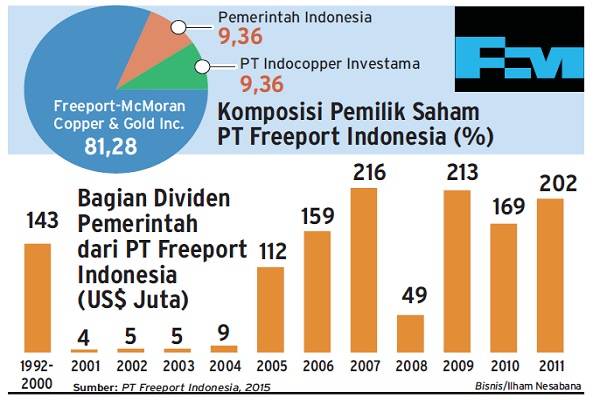  Perjalanan Freeport Indonesia di Grasberg