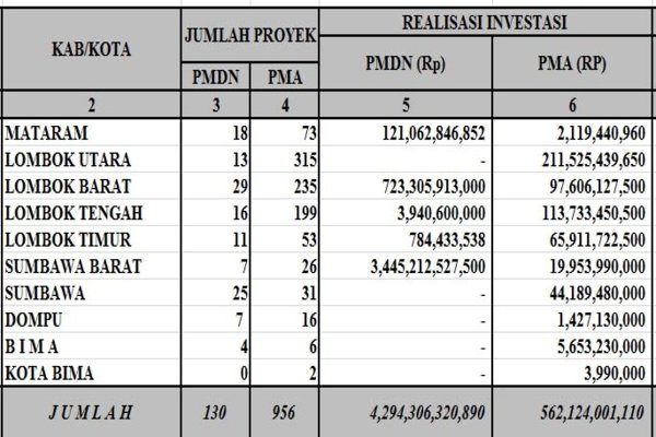  PENANAMAN MODAL: Aliran Investasi di NTB Mencapai Rp4,85 Triliun