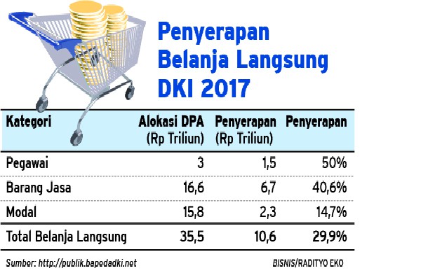  SERAPAN ANGGARAN : Belanja Modal Pemprov DKI Masih Rendah