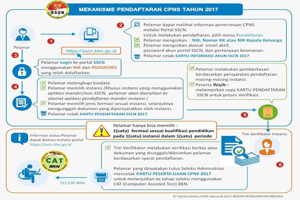  PENERIMAAN CPNS 2017:  Lihat Kegiatan Sistem Seleksi Periode II Di Sini