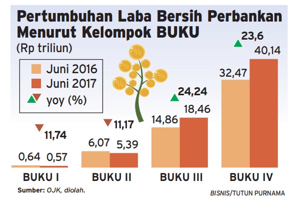  Info Grafis Kinerja Perbankan: Laba Berpotensi Naik