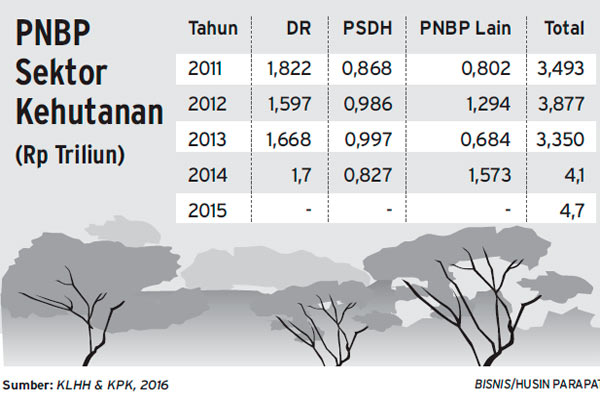  PENDAPATAN RAPBN 2018: Setoran PNBP Non Migas Dinaikkan