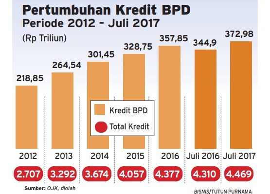  Info Grafis: Pertumbuhan Kredit BPD Sampai Juli 2017
