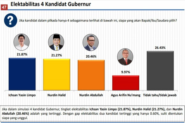  Calon Gubernur Sulsel: Nurdin Halid Dikepung Dua Pesaing, Ini Simulasinya